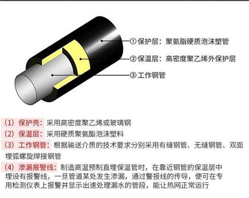 青岛聚氨酯蒸汽保温管产品保温结构