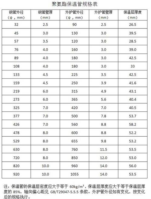 青岛热力聚氨酯保温管产品规格尺寸
